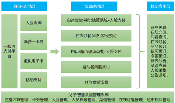 戈子智慧視覺結算系統圖解