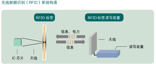 RFID無線射頻識別結構圖