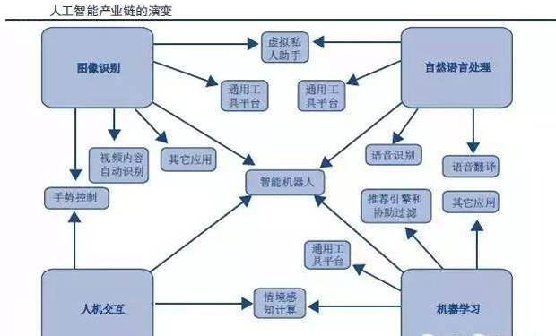 AI人工智能產業鏈