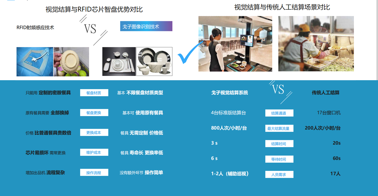 戈子視覺結算系統的配套智能硬件相比其他有哪些進步？