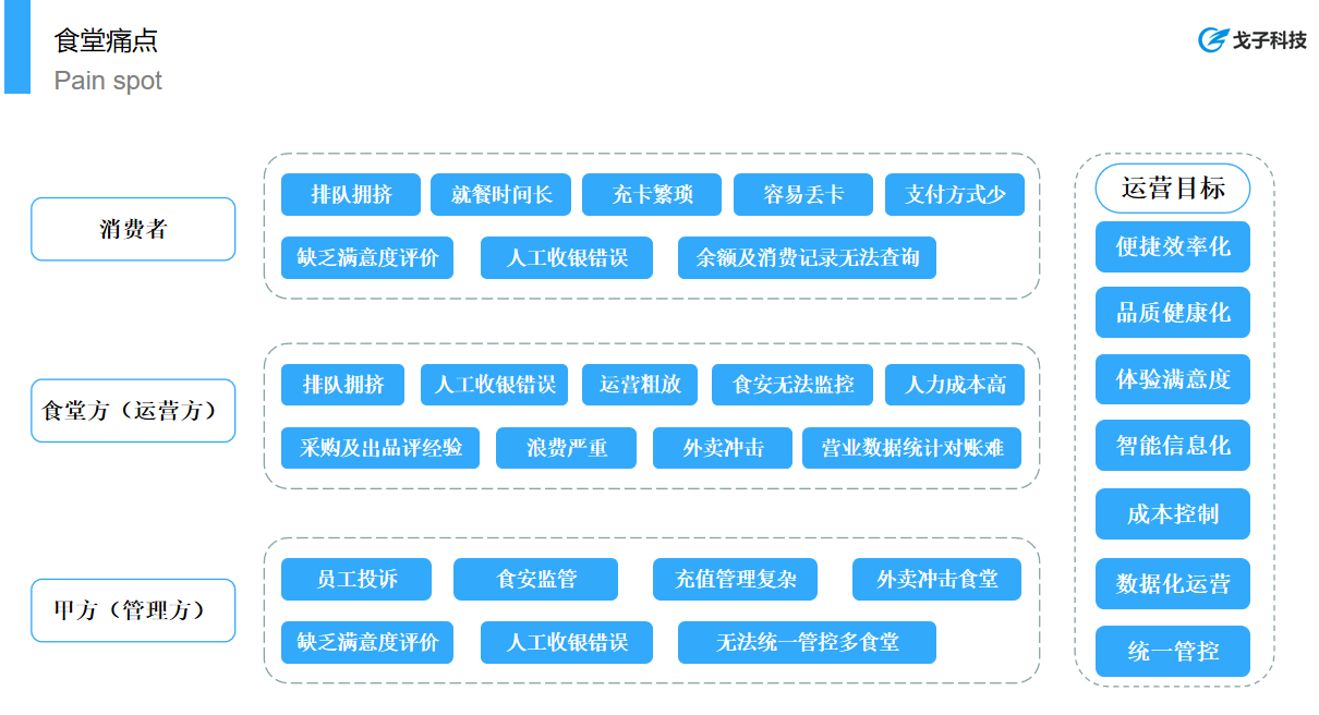 戈子視覺結算系統能夠解決團餐行業那些痛點？