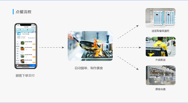 學校線上訂餐系統是如何走紅校園的呢？