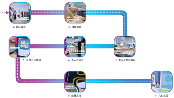 戈子科技智慧食堂刷臉支付系統 結算能力強大功能齊全