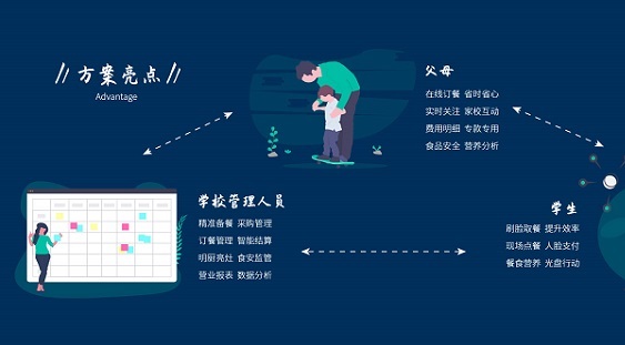 打造健康食堂 科技互聯智能食堂系統