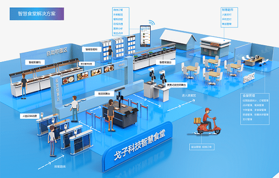 智慧食堂訂餐系統有哪些 智慧食堂訂餐系統設計功能有哪些