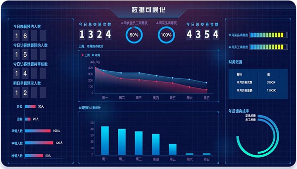 智能食堂模式創新升級 多食堂企業如何實現統一管理