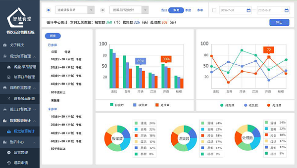 為什么要做戈子科技智慧食堂管理系統？