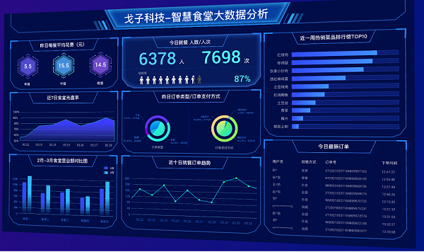 智慧食堂進銷存系統助力多食堂一體化高效管理