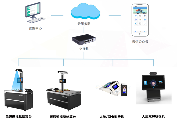 智慧食堂“明廚亮灶”工程 AI監管食堂環境