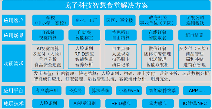 智慧食堂系統解決企業管理不到位的問題