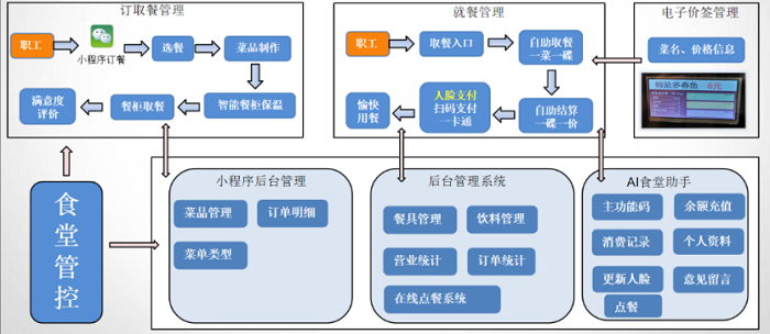 智慧食堂系統解決企業管理不到位的問題