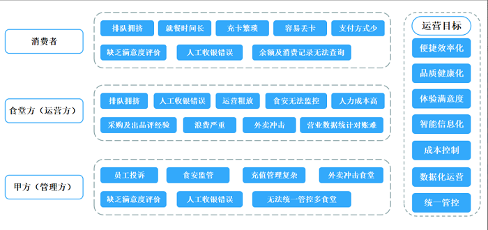 智慧食堂建設能夠改變傳統食堂的哪些問題？