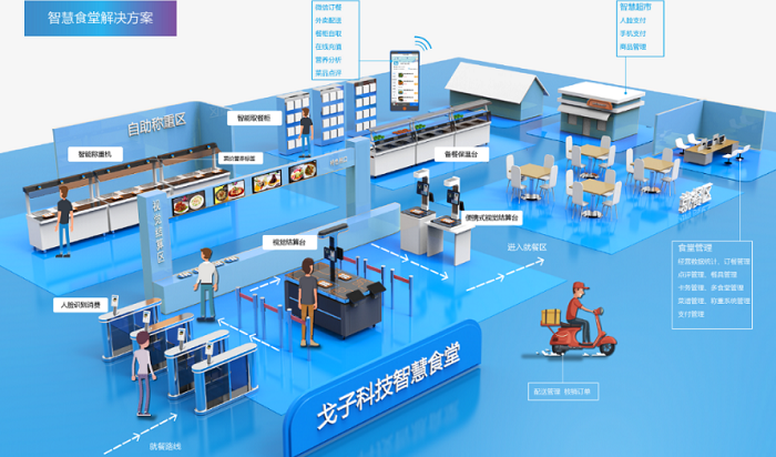 智慧食堂建設能夠改變傳統食堂的哪些問題？