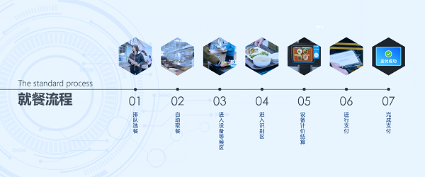 企業智慧食堂管理系統方案有什么優勢呢？