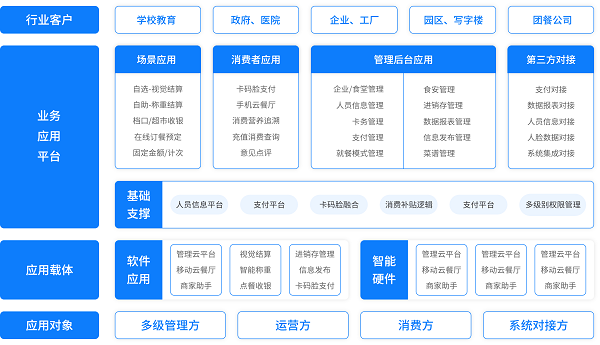 戈子科技智慧食堂方案賦能食堂商戶智能經營，快速結算！