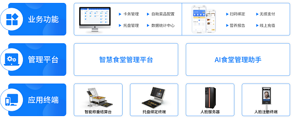 戈子科技智慧食堂方案賦能食堂商戶智能經營，快速結算！