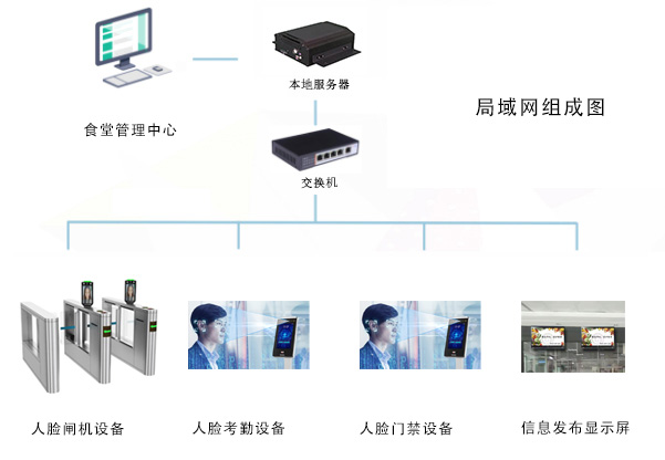 應(yīng)用在食堂消費(fèi)的一卡通還可以應(yīng)用在哪些方面呢？