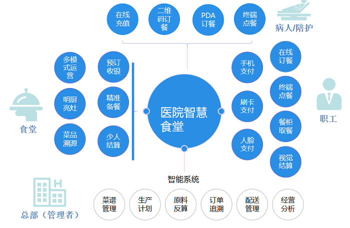 醫院數字化食堂全場景解決方案