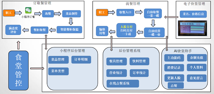 醫院數字化食堂全場景解決方案