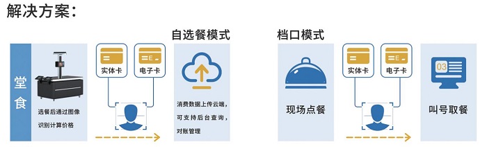 智慧校園食堂管理系統解決方案