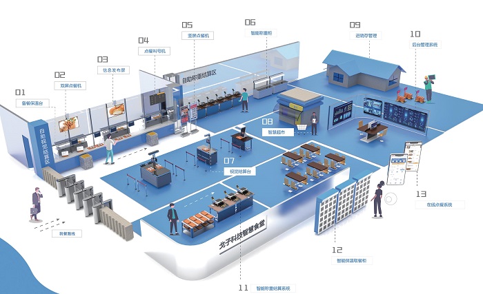 智慧食堂系統(tǒng)解決方案是怎樣的？