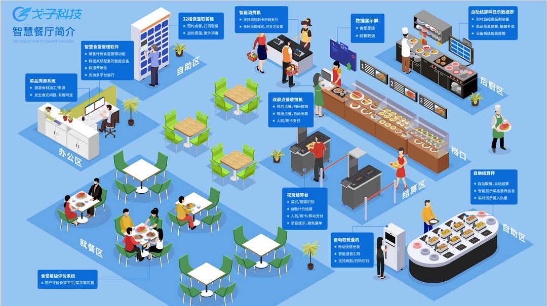 戈子科技智慧食堂行業解決方案