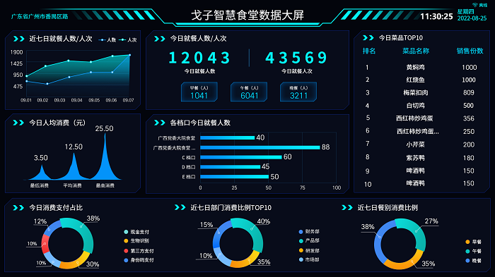 智慧食堂數據大屏