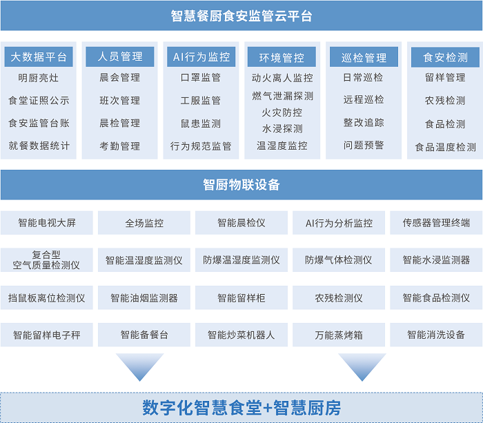 智慧餐廚食安監管系統