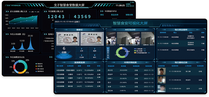 智慧食堂數據大屏系統